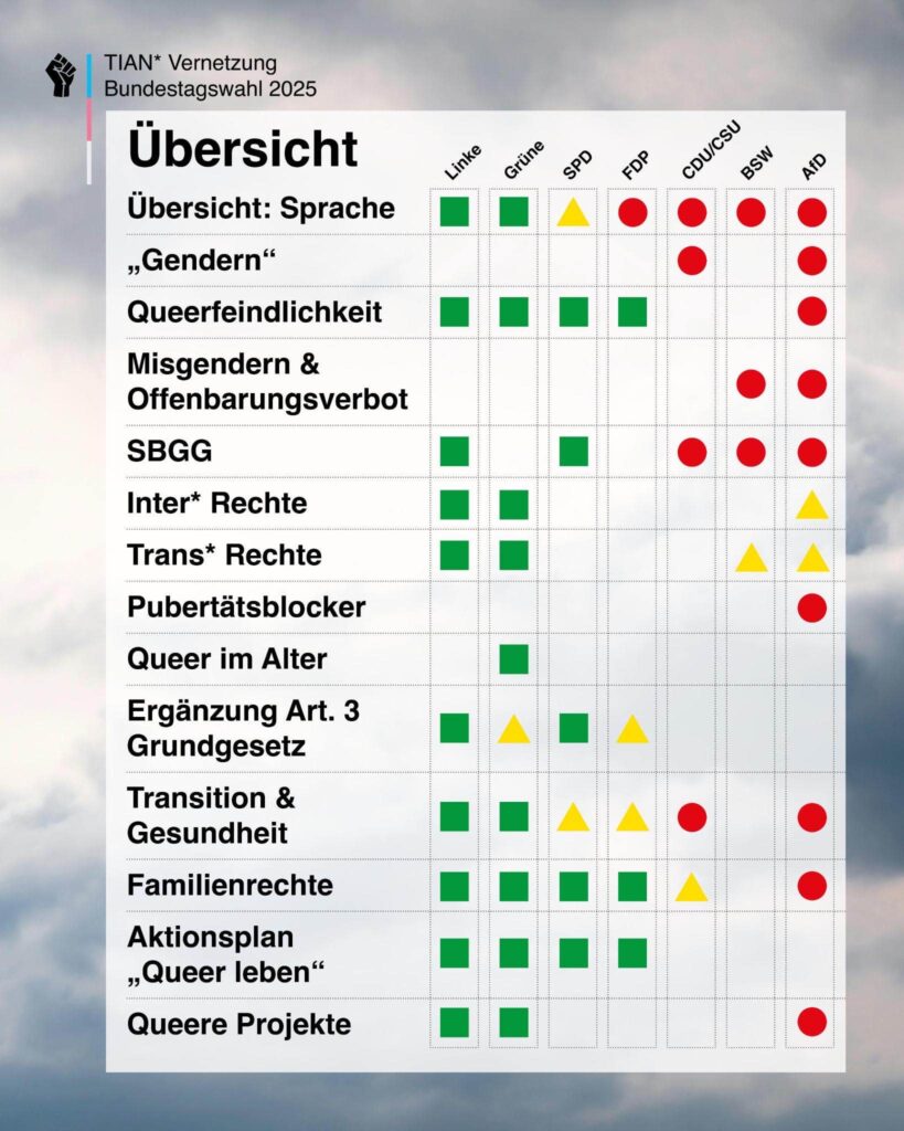 Das zweite Bild zeigt Wolken im Hintergrund. Daneben ist eine stilisierte schwarze geballte Faust und ein Strich in trans* Farben abgebildet. Daneben steht: TIAN* Vernetzung Bundestagswahl 2025. Vor dem wolkigen Hintergrund ist ein helles Rechteck mit Text darin. Der Text im dritten Bild lautet: Das Bild zeigt eine Tabelle, in der in der linken Spalte die Themen aufgelistet sind, die verglichen wurden. In der Überschriftsspalte stehen die Parteien: Linke, Grüne, SPD, FDP, CDU/CSU, BSW, AfD Durch die Symbole grünes Quadrat, gelbes Dreieck, roter Kreis sind die Aussagen oder Haltungen der jeweiligen Parteien zu den einzelnen Themen grafisch dargestellt. Diese Aussagen und Haltungen werden auf den nächsten Bildern erläutert.